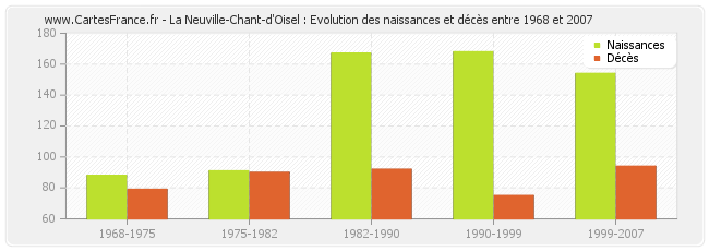 La Neuville-Chant-d'Oisel : Evolution des naissances et décès entre 1968 et 2007